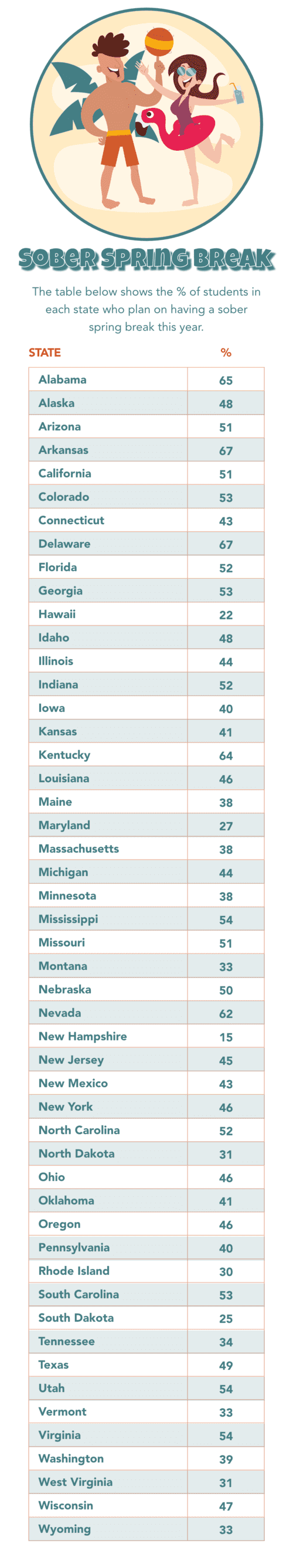 1 in 3 students are planning a sober Spring Break this year, survey finds.