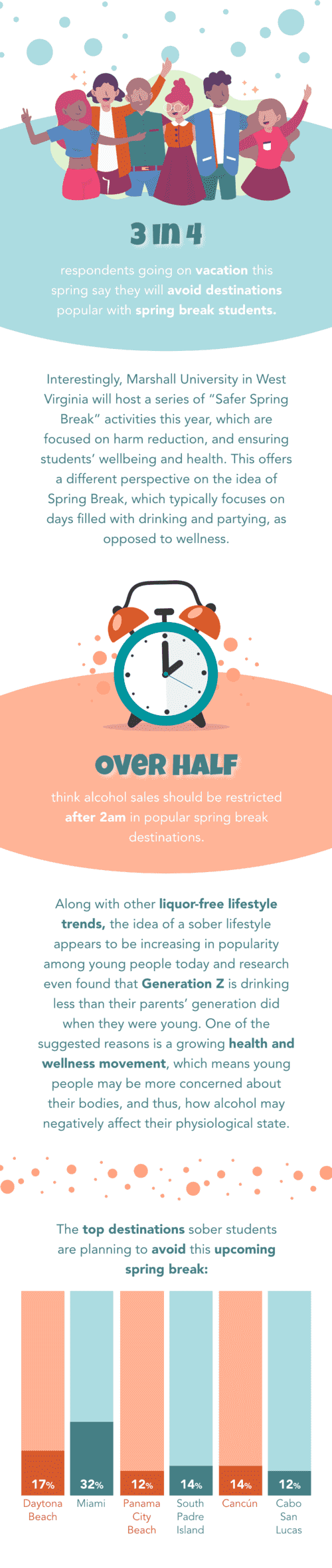 1 in 3 students are planning a sober Spring Break this year, survey finds.