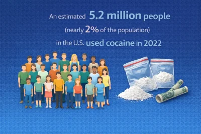 An estimated 5.2 million people (nearly 2% of the population) in the U.S. used cocaine in 2022 